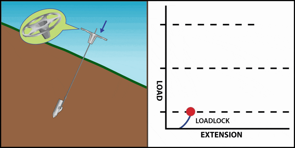 Animated image of Falcon Anchors maximum load chart and frustrum cone illustration